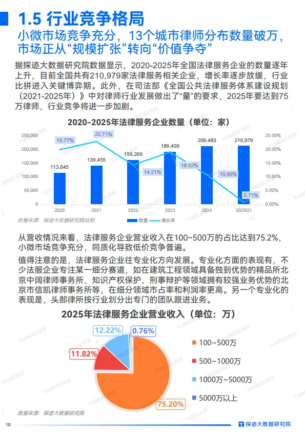 图片[10]-2025年法律服务行业发展趋势报告-探迹科技.pdf-一起筹课网