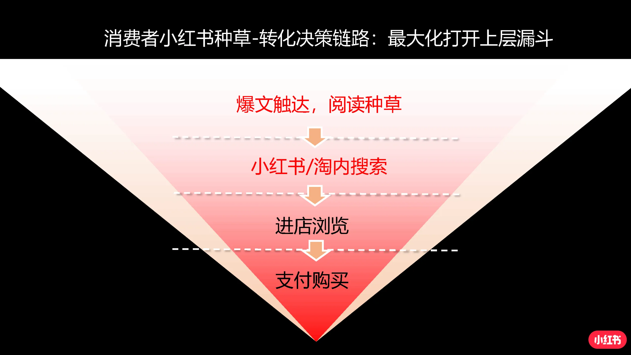 图片[4]-手把手教你玩转小红书效果广告-小红书.pdf-一起筹课网
