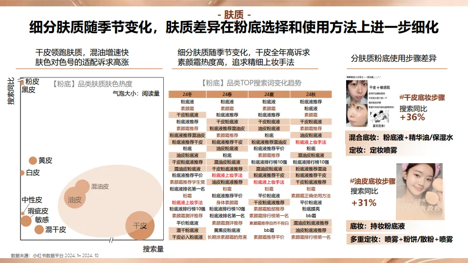 图片[9]-2024年小红书底妆洞察-小红书商业美奢潮流服饰行业 & 电通中国.pdf-一起筹课网