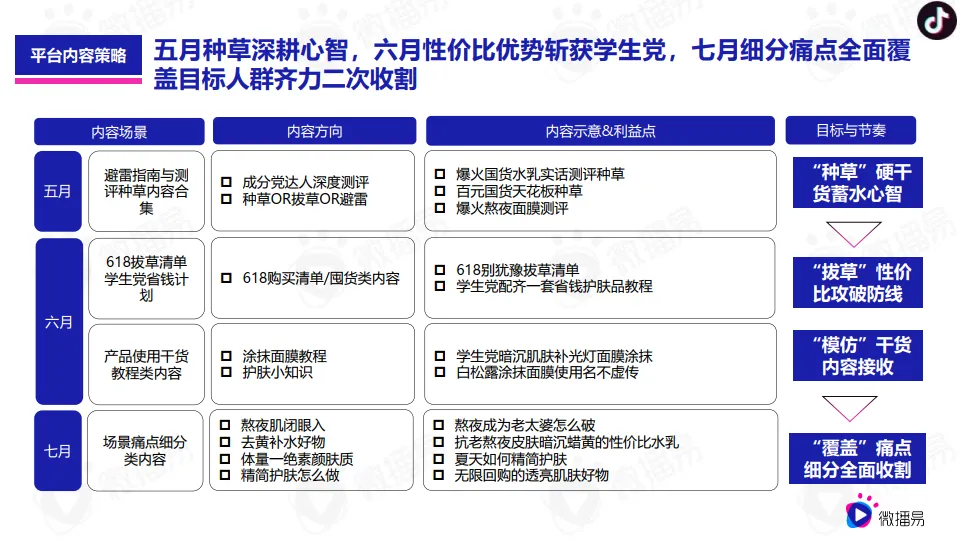 图片[9]-618品牌营销优质行业案例篇（美妆）：PMPM新黑马式品牌故事，618如何借助社媒生根发芽？.pdf-一起筹课网