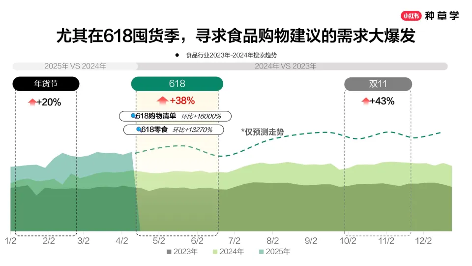 图片[9]-2025小红书618食品行业全域增长策略.pdf-一起筹课网