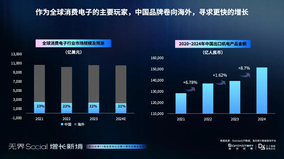图片[4]-2025年3C消费电子三大市场增长报告-消费电子的未来战场 中国制造“卷”向全球-数说故事.pdf-一起筹课网
