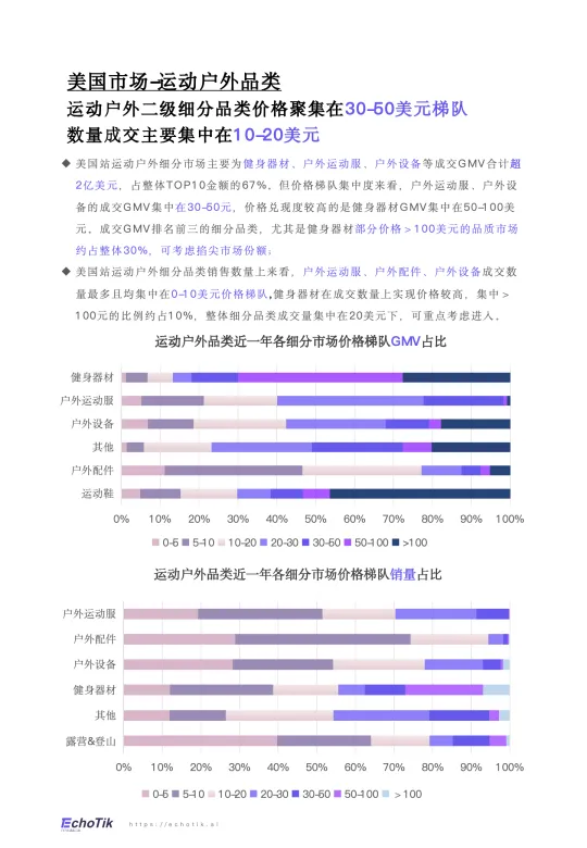 图片[5]-TikTok Shop 2024年运动户外类目报告（欧美）-EchoTik.pdf-一起筹课网