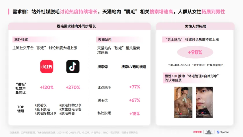 图片[6]-2025家用脱毛仪行业洞察白皮书-飞未&天猫.pdf-一起筹课网