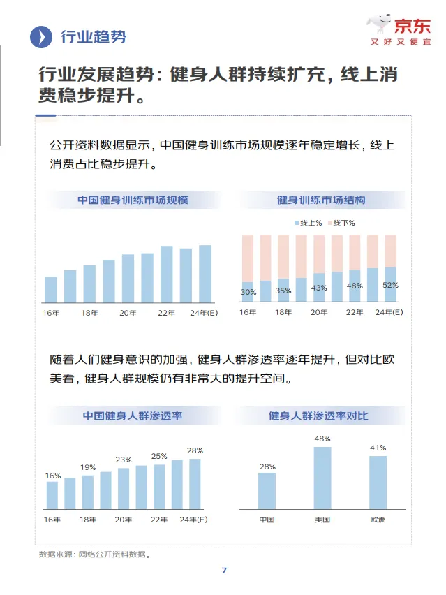 图片[7]-2025年健身训练行业趋势洞察报告-京东.pdf-一起筹课网