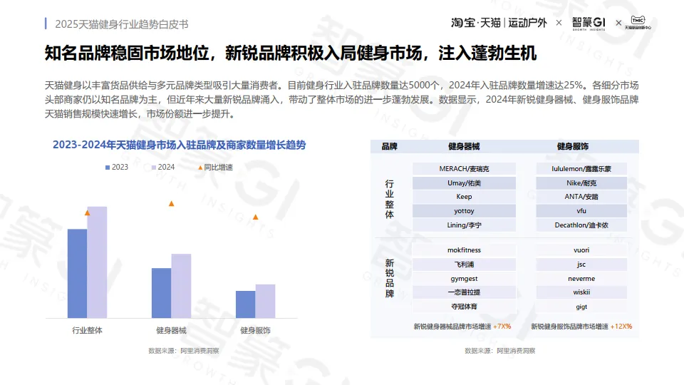 2025年天猫健身行业趋势白皮书-智篆GI.pdf