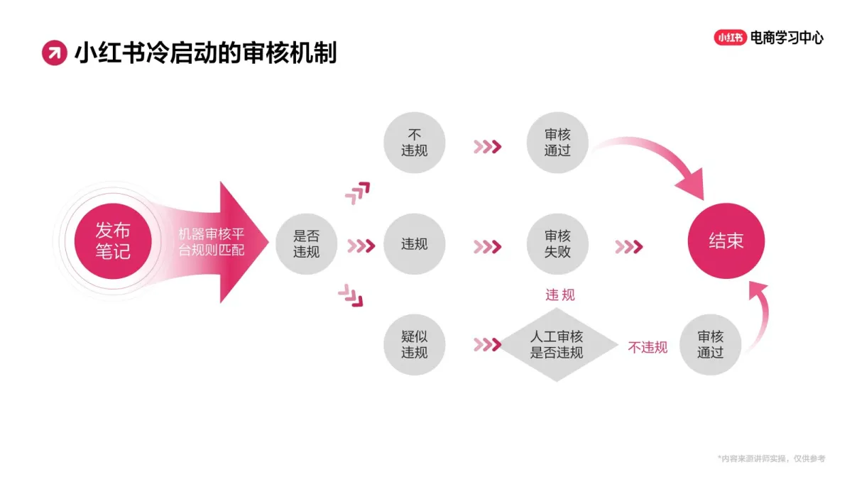 图片[7]-2025小红书商家爆款笔记创作策略.pdf-一起筹课网