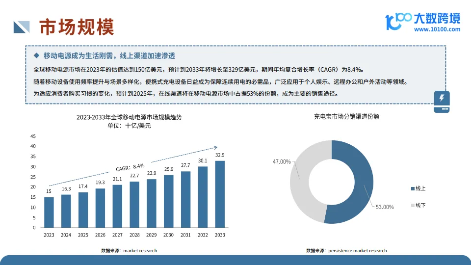 2025全球移动电源市场洞察报告-大数跨境.pdf