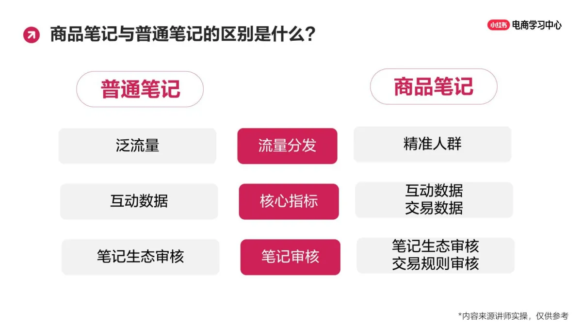 小红书：笔记运营3大策略，引爆商品笔记“小眼睛”.pdf