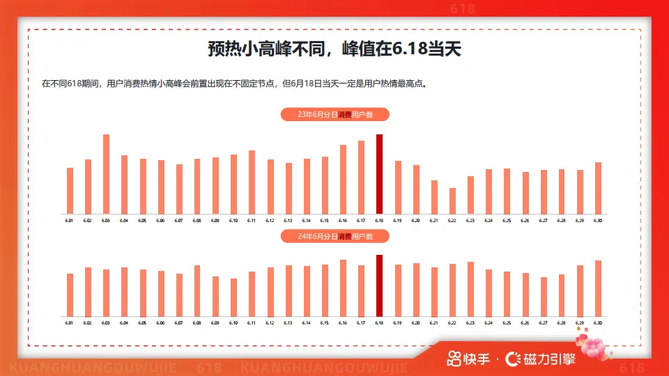 2025年快手618用户数据报告-快手&磁力引擎.pdf