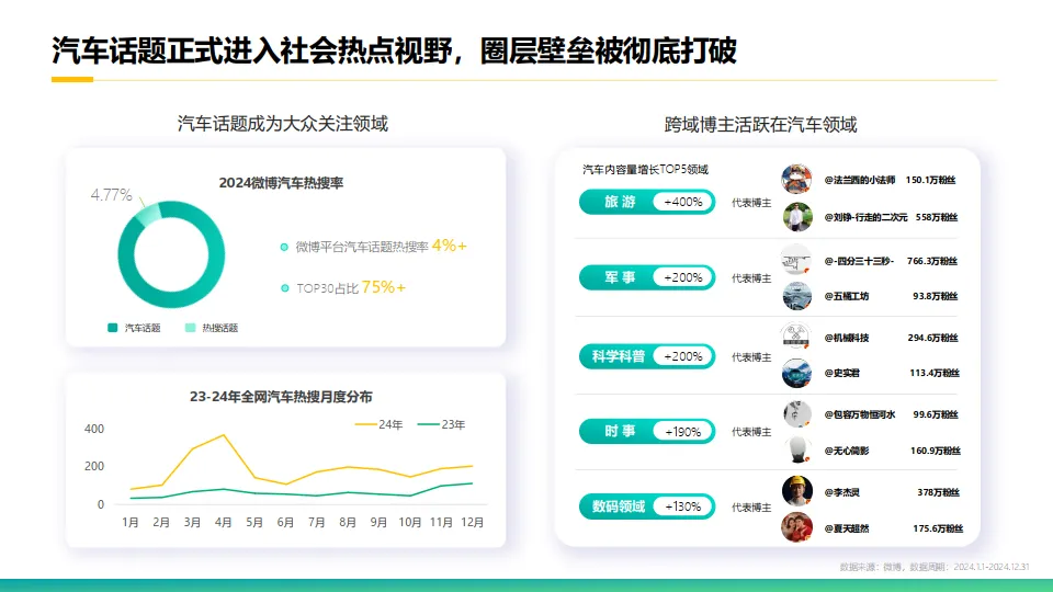 2025微博汽车内容生态报告.pdf