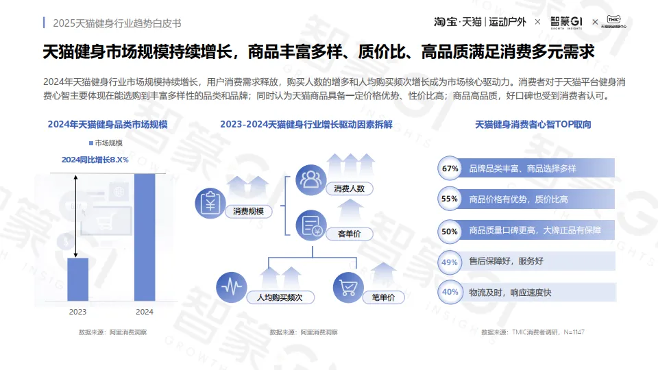 2025年天猫健身行业趋势白皮书-智篆GI.pdf
