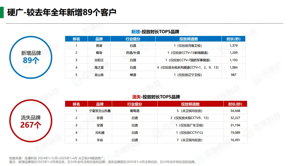 图片[7]-2025年1-4月酒类行业趋势快报.pdf-一起筹课网