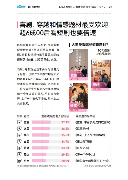 图片[9]-2025都市男女看微短剧调研报告-DT商业观察.pdf-一起筹课网