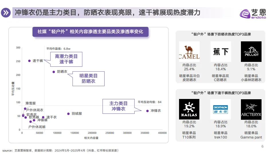 图片[6]-2025户外趋势新地图——6大趋势盘点抢占营销先机-艺恩.pdf-一起筹课网