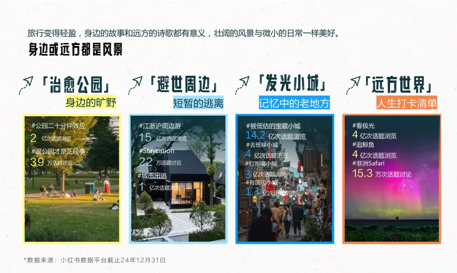 图片[8]-2025年小红书文旅灵感出游种草指南.pdf-一起筹课网