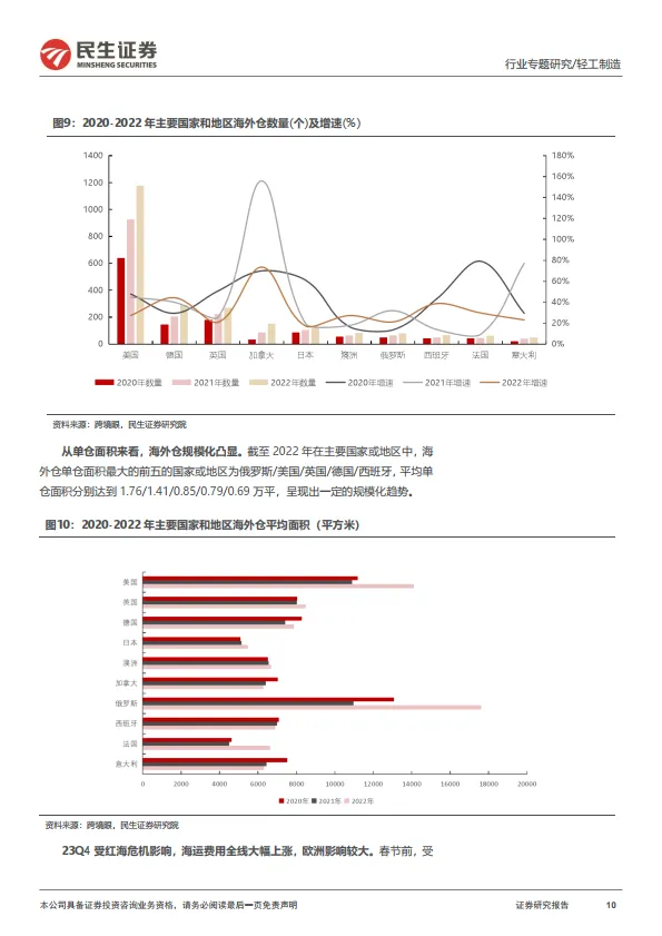 图片[10]-跨境电商物流专题报告：跨境仓储，大件品出海的“卖水人”-民生证券.pdf-一起筹课网