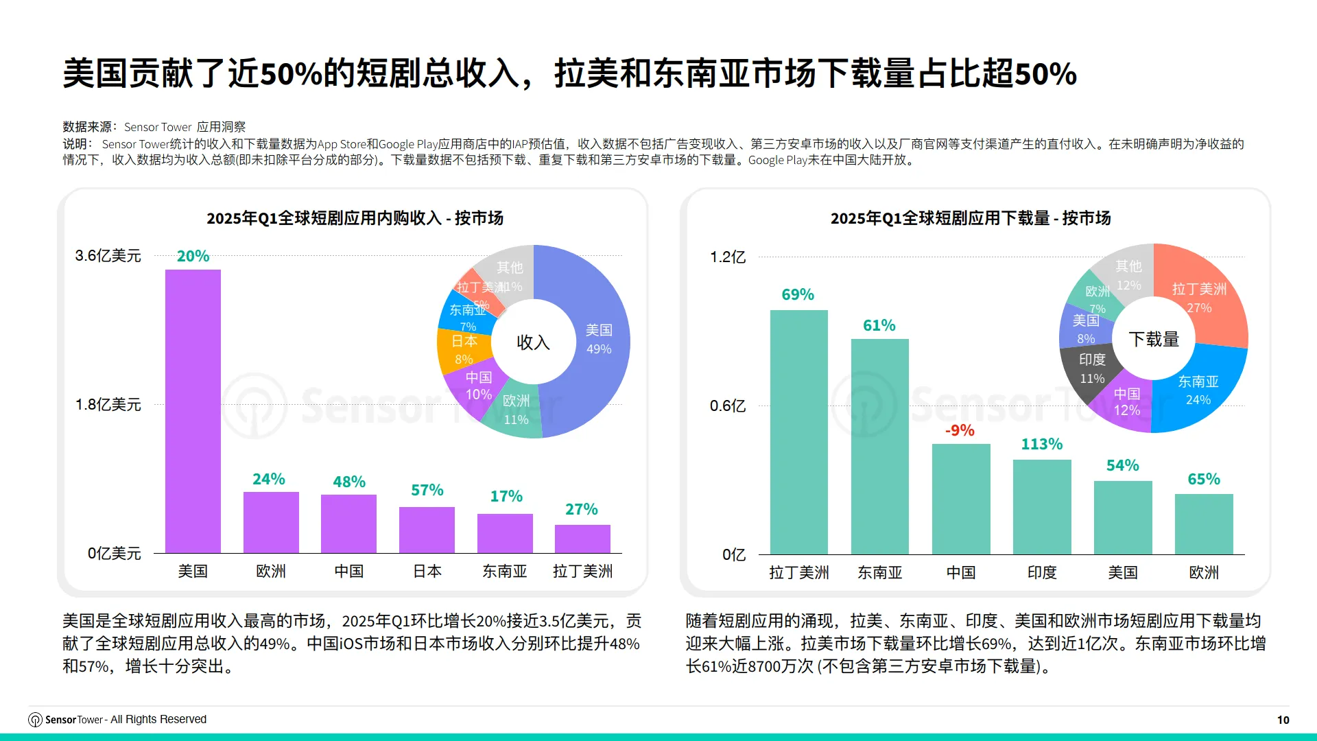 图片[10]-2025年短剧出海市场洞察报告-Sensor Tower.pdf-一起筹课网