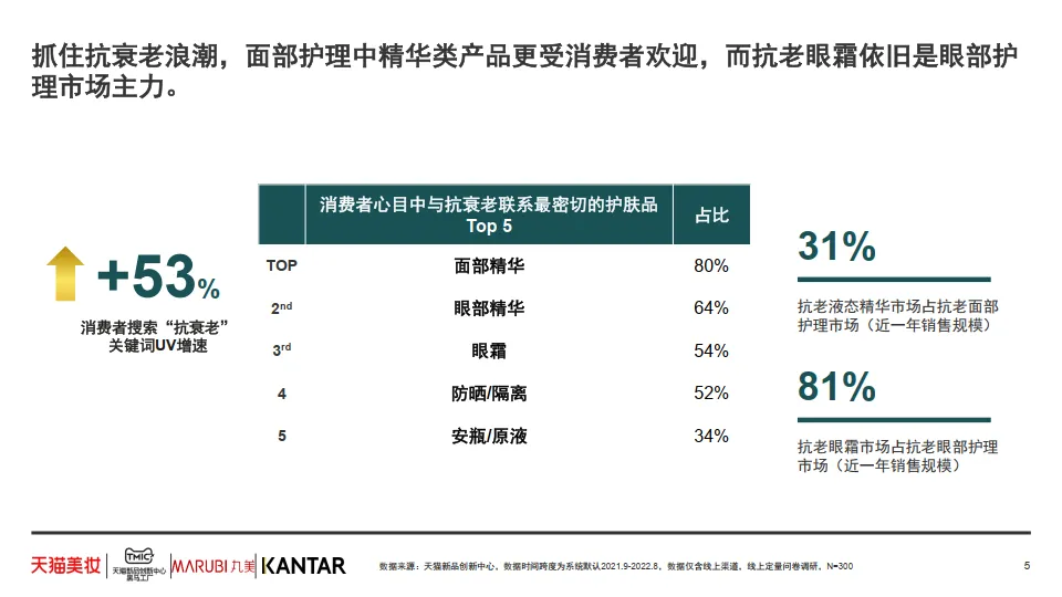 抗衰老功效护肤趋势白皮书-天猫美妆.pdf