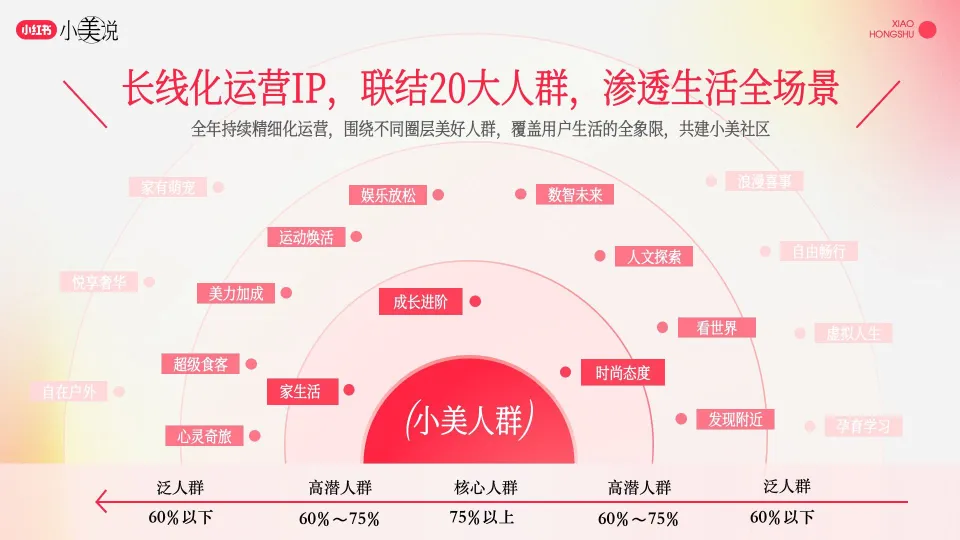 图片[3]-小红书长线化运营IP《小美说》2025全年规划招商方案.pdf-一起筹课网