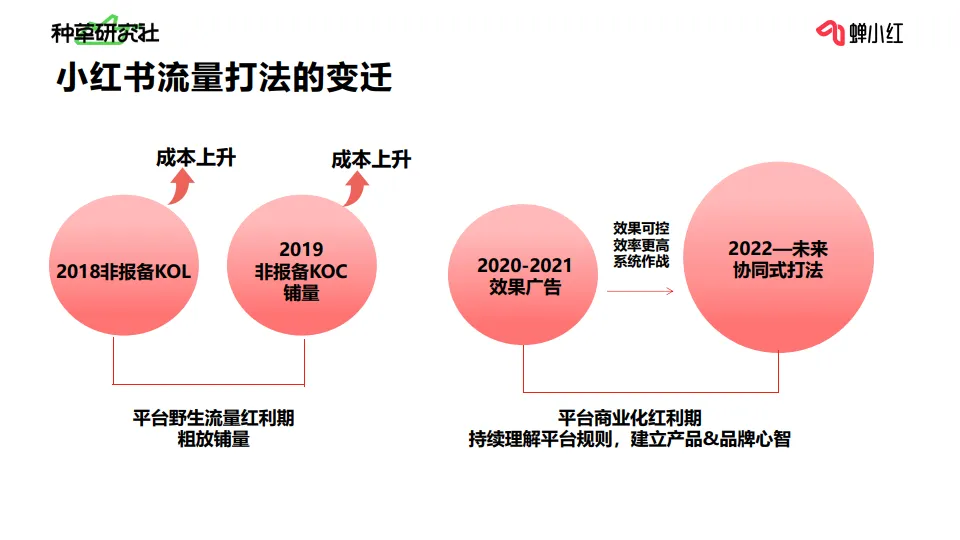 图片[6]-一站式玩透小红书全链路运营-小红书投放如何做好预算规划？-蝉小红.pdf-一起筹课网