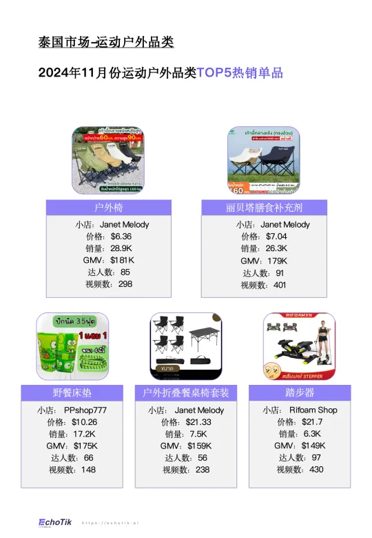 图片[9]-TikTok Shop 2024年运动户外类目报告（东南亚）-EchoTik.pdf-一起筹课网