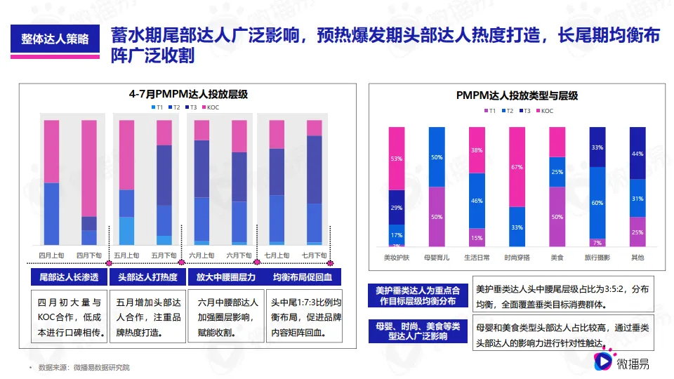 图片[7]-618品牌营销优质行业案例篇（美妆）：PMPM新黑马式品牌故事，618如何借助社媒生根发芽？.pdf-一起筹课网