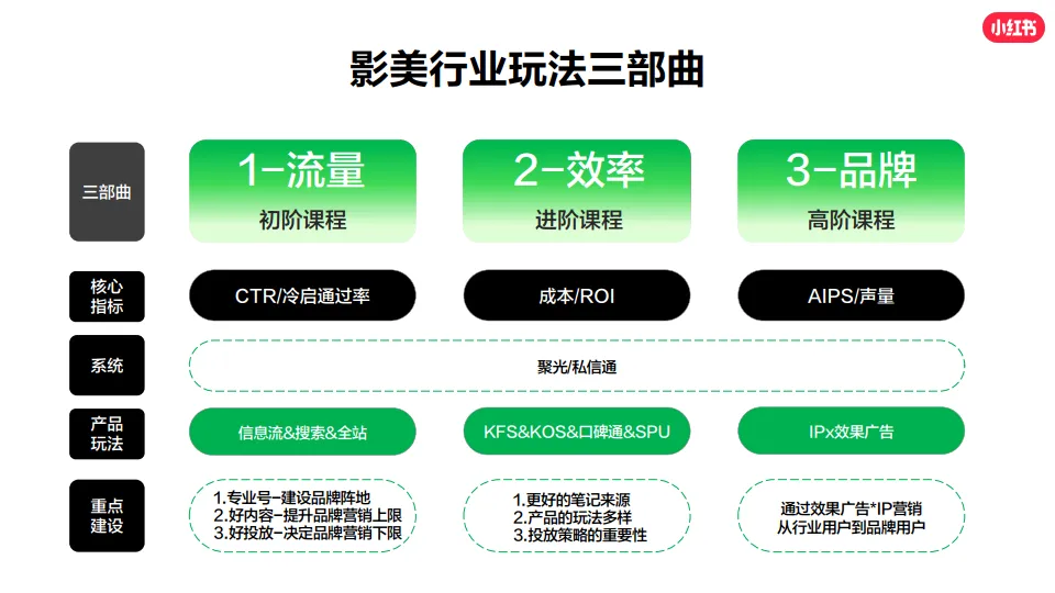 图片[2]-小红书影像婚美行业运营赋能专场.pdf-一起筹课网