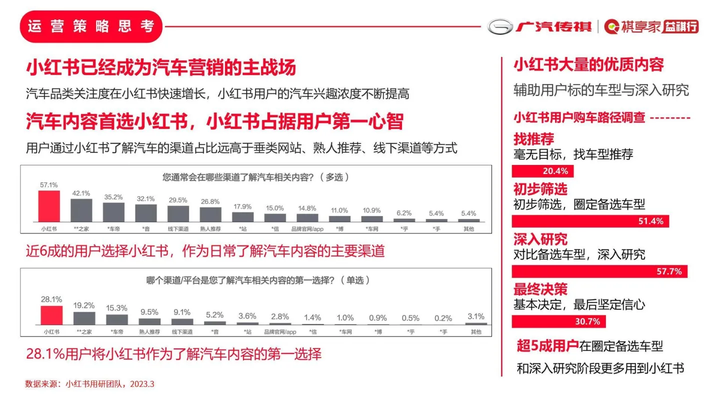 图片[2]-2025年广汽传祺祺享家小红书运营计划方案.pdf-一起筹课网