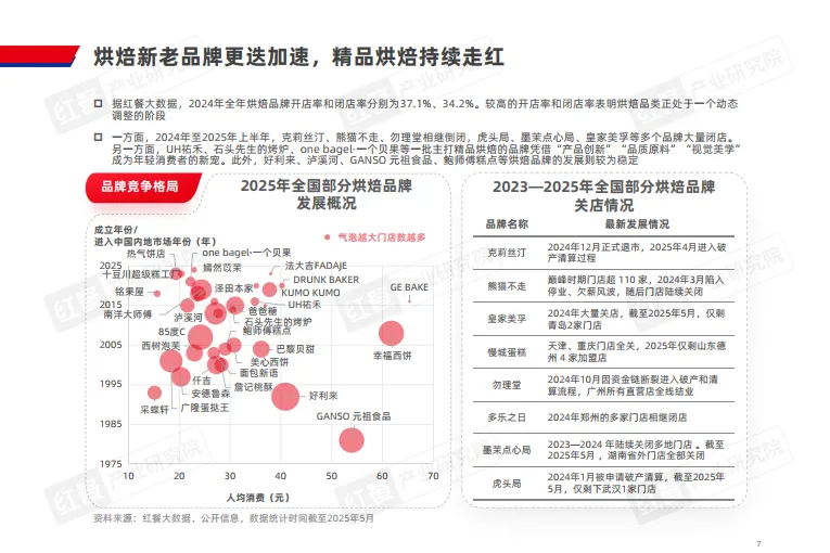 图片[7]-烘焙品类发展报告2025-红餐产业研究院.pdf-一起筹课网
