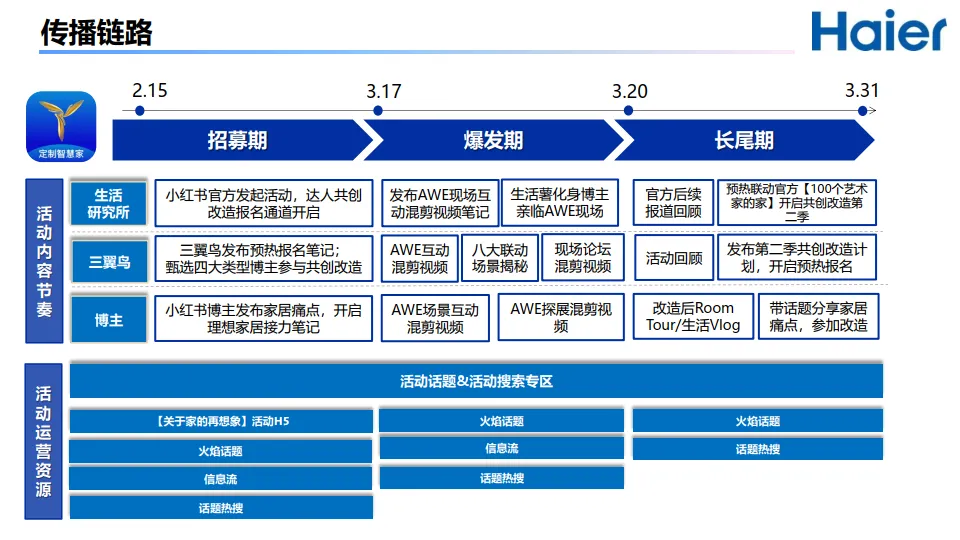图片[9]-海尔品牌小红书年度规划之家博会传播方案【家电】【小红书运营】.pptx-一起筹课网