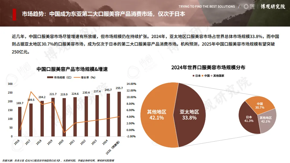 图片[6]-2025年中国口服美容市场研究报告（简版）-博观研究院.pdf-一起筹课网