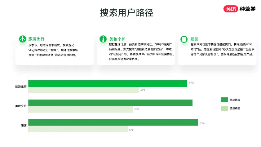 图片[9]-小红书搜索市场趋势认知【互联网】【小红书运营】.pdf-一起筹课网