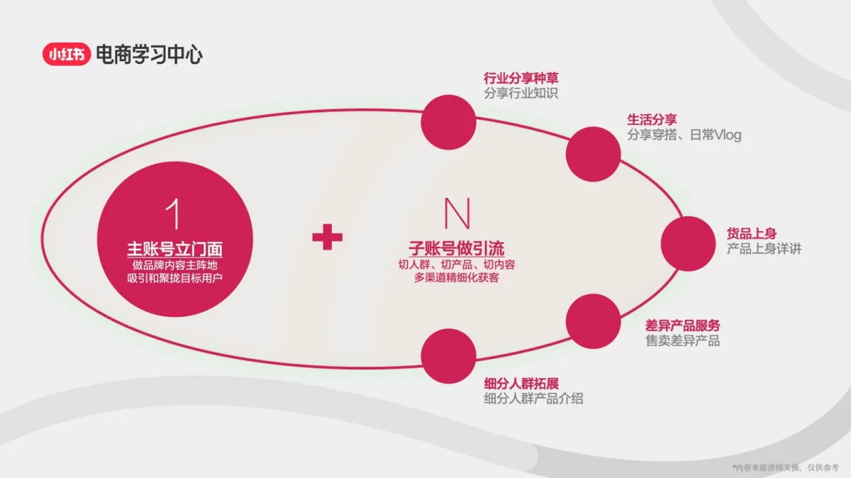 图片[4]-打造高质量小红书账号3部曲-定位、选品、起号.pdf-一起筹课网