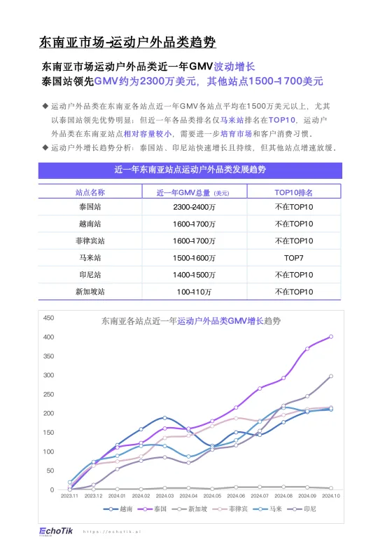 图片[2]-TikTok Shop 2024年运动户外类目报告（东南亚）-EchoTik.pdf-一起筹课网