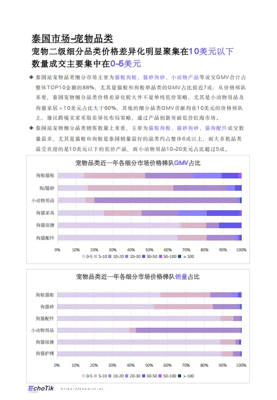 图片[5]-2024-2025年TikTok Shop宠物类目市场分析报告-EchoTik.pdf-一起筹课网