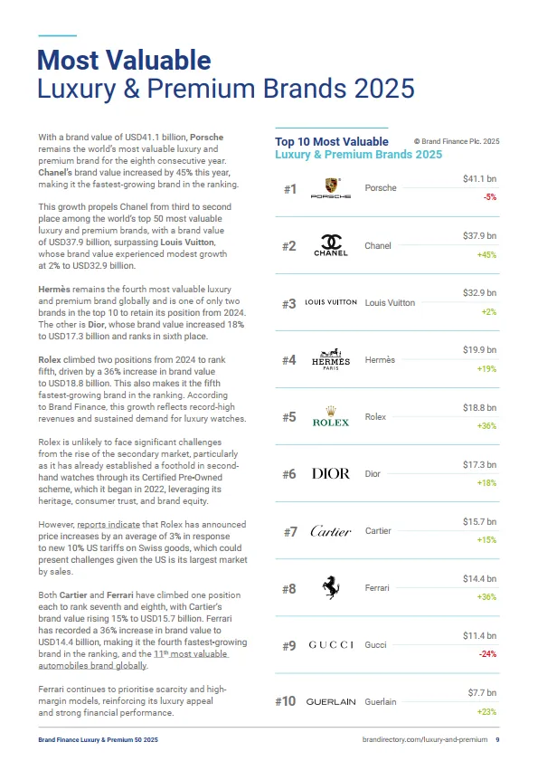 2025年全球高端奢侈品牌价值50强报告（英文版）-Brand Finance.pdf