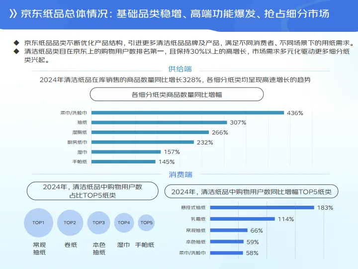 图片[7]-2025年清洁纸品线上消费趋势报告-京东消费.pdf-一起筹课网