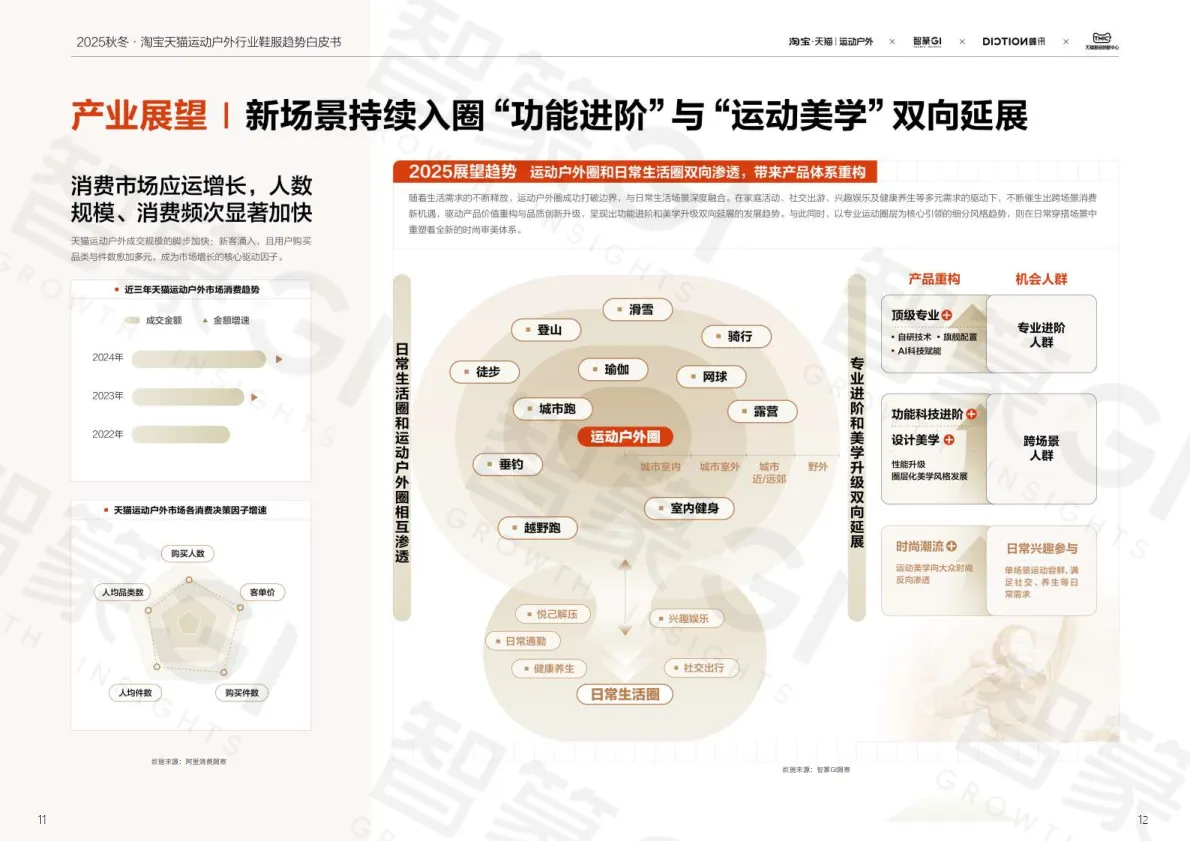智篆商业蝶讯2025秋冬淘宝天猫运动户外行业鞋服趋势白皮书.pdf