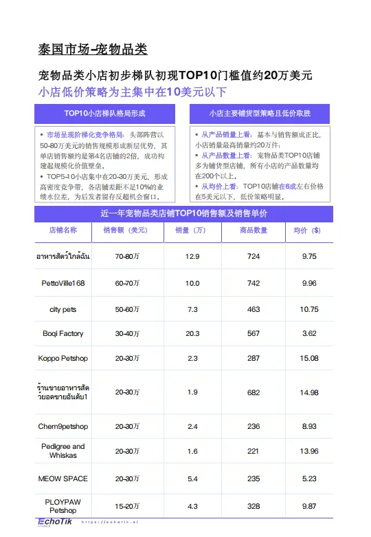 图片[6]-2024-2025年TikTok Shop宠物类目市场分析报告-EchoTik.pdf-一起筹课网