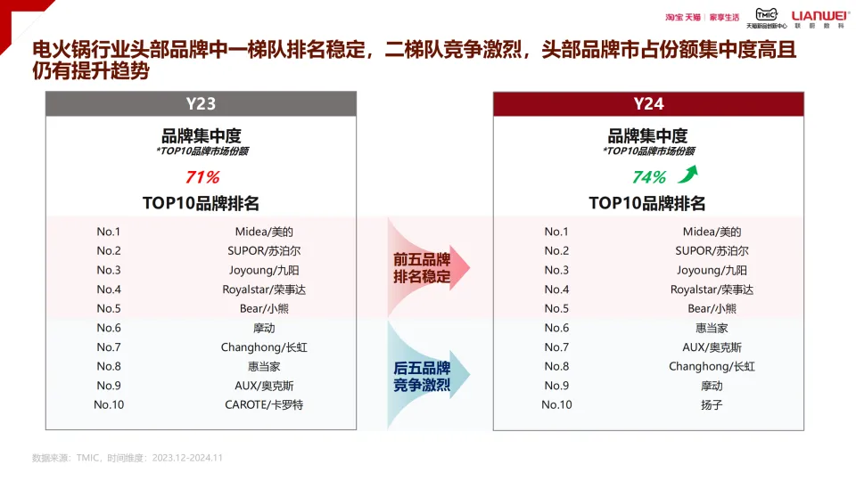 图片[7]-2024天猫电火锅电蒸锅趋势白皮书-淘宝天猫.pdf-一起筹课网