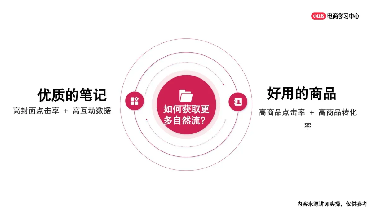 图片[6]-新手商家如何从0-1完成出单-小红书.pdf-一起筹课网