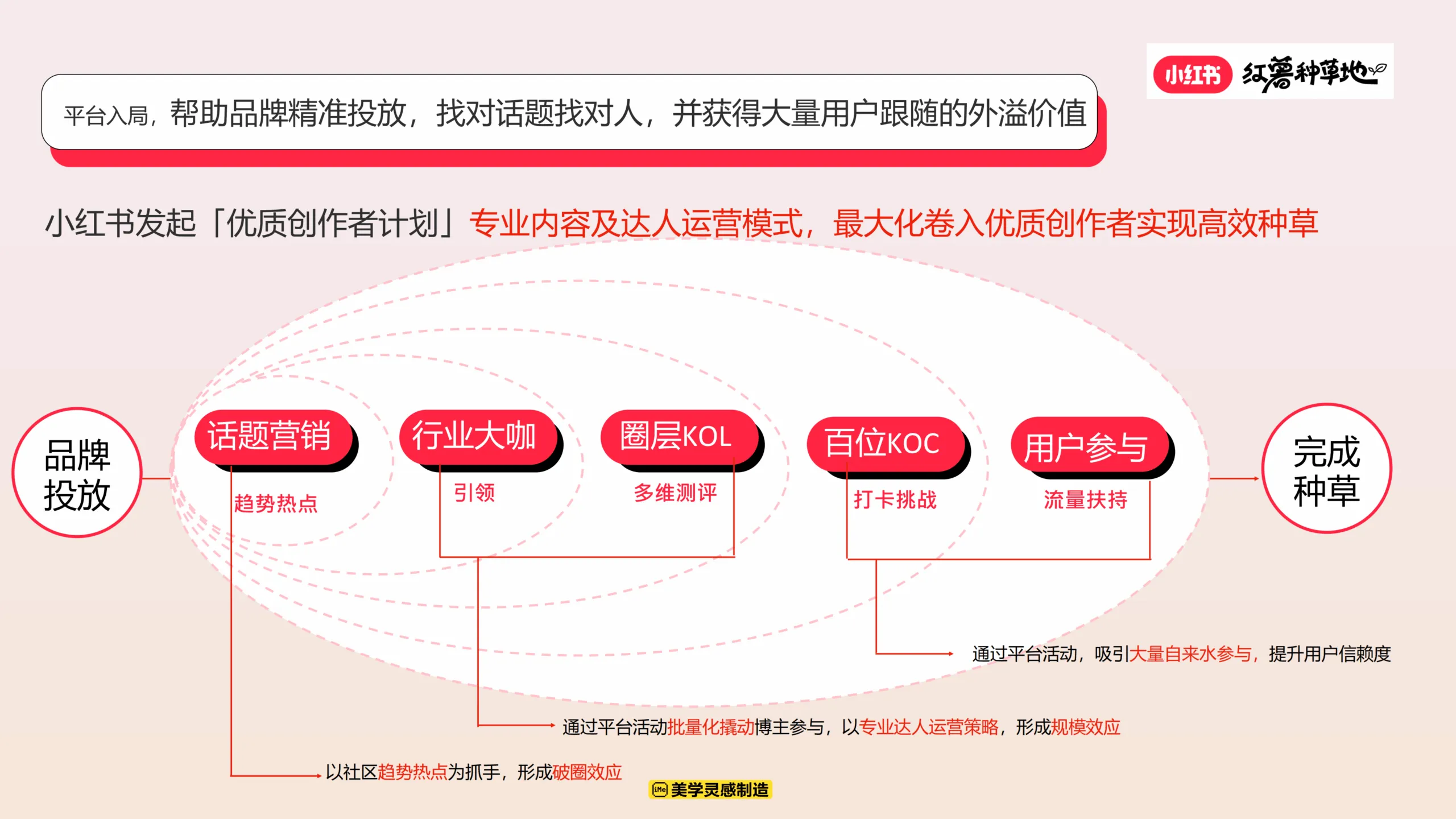 图片[6]-红薯种草地优质创作者计划营销方案-小红书.pdf-一起筹课网