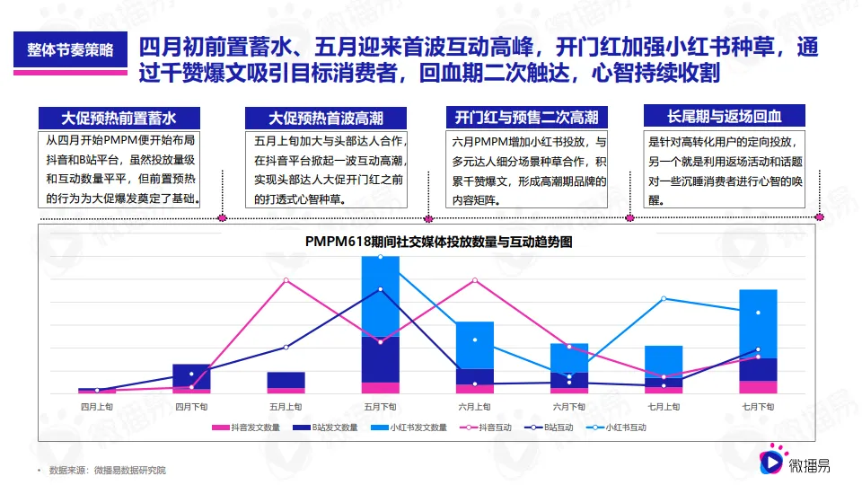 图片[6]-618品牌营销优质行业案例篇（美妆）：PMPM新黑马式品牌故事，618如何借助社媒生根发芽？.pdf-一起筹课网