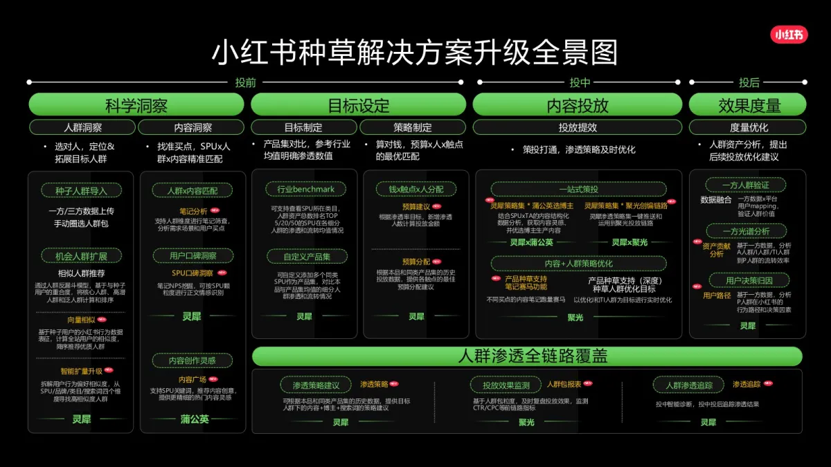 图片[9]-2025年小红书种草解决方案-核心升级点详解.pdf-一起筹课网