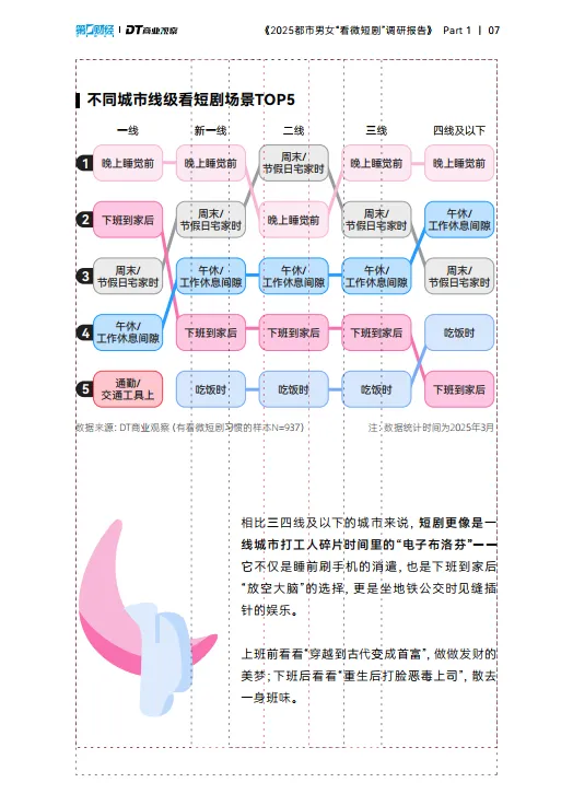图片[8]-2025都市男女看微短剧调研报告-DT商业观察.pdf-一起筹课网