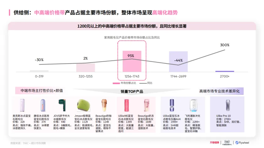 图片[8]-2025家用脱毛仪行业洞察白皮书-飞未&天猫.pdf-一起筹课网