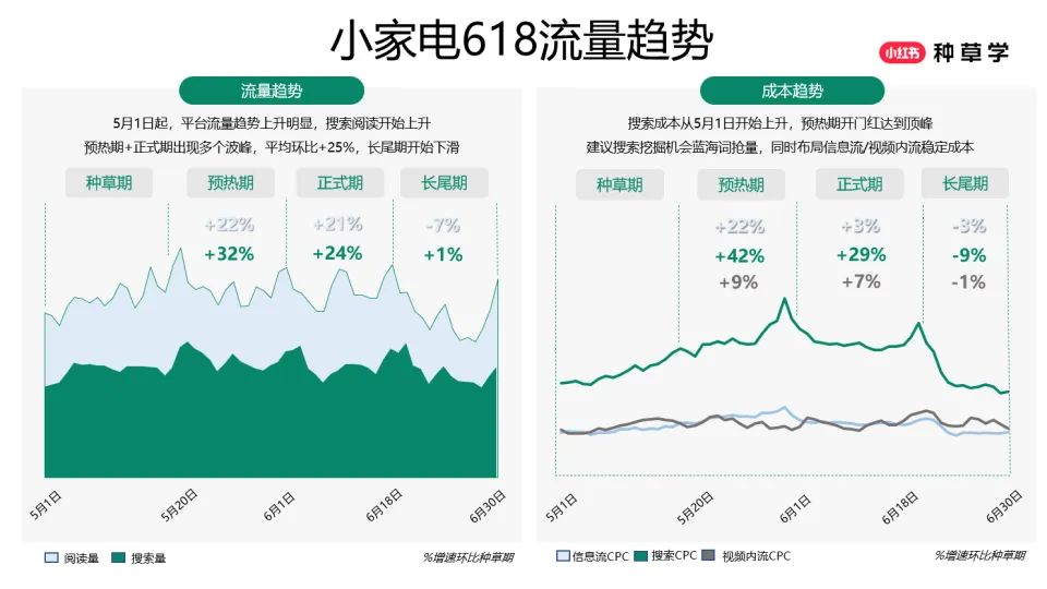 图片[4]-小红书：小家电 家居百货618策略解码：悦家焕新潮 智享家生活.pdf-一起筹课网