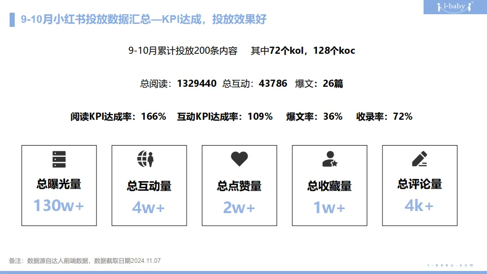 图片[4]-ibaby恒温睡袋小红书种草复盘结案报告规划.pptx-一起筹课网