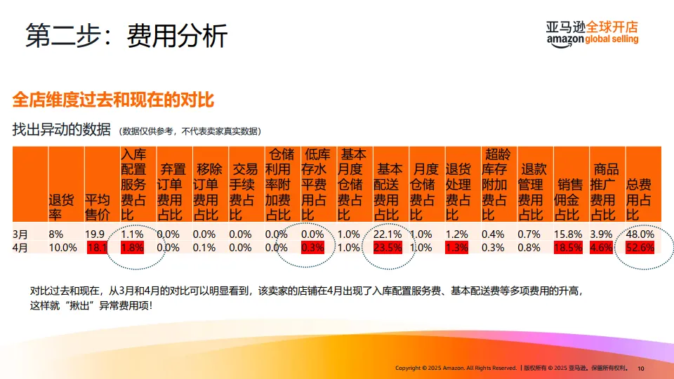 亚马逊FBA费用优化指南（2025）-亚马逊全球开店.pdf